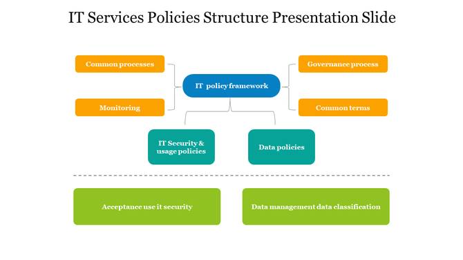 IT policy framework diagram with interconnected blocks in blue, teal, green, and yellow, outlining key components.