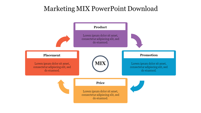 Colorful marketing mix diagram slide with arrows showing four elements from product to placement with placeholder text.