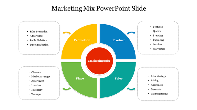 Circular marketing mix diagram in red, surrounded by blue, green, teal, and yellow segments with text boxes on both side.