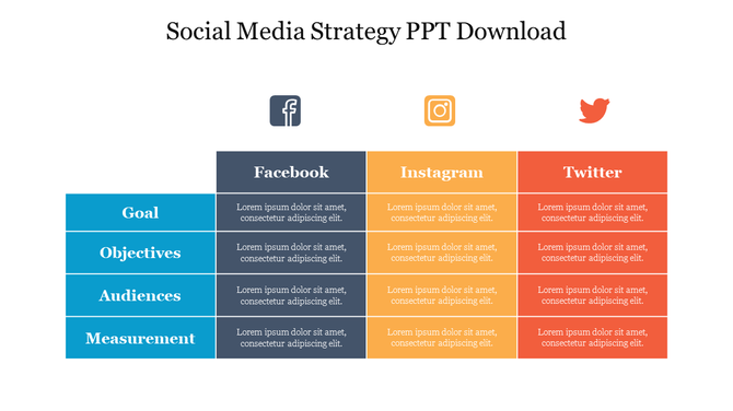Social media strategy table comparing Facebook, Instagram, and Twitter across goals, objectives, audiences, and measurement.