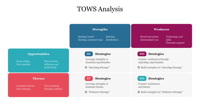 TOWS analysis layout with blue, magenta, teal, and red boxes labeled with strengths, weaknesses, opportunities, and threats.