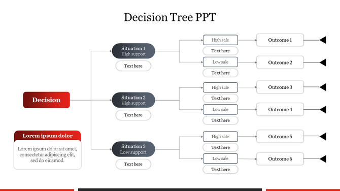 Decision tree diagram slide illustrating different situations with outcomes based on high or low sales and support levels.