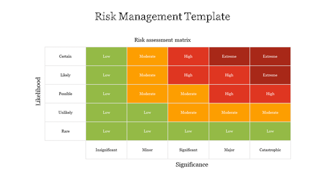 Colorful Risk assessment matrix PPT slide displaying different levels of risk based on likelihood and significance.