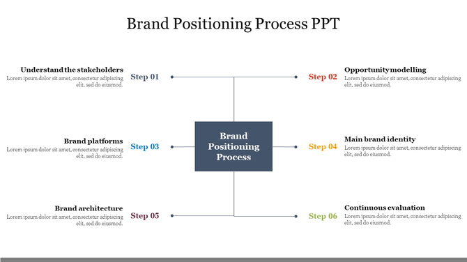 Brand positioning process slide outlining six key steps, from stakeholder understanding to continuous evaluation with text.