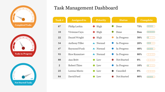 Task management dashboard slide showing task numbers and completion percentages with colored gauge icons.