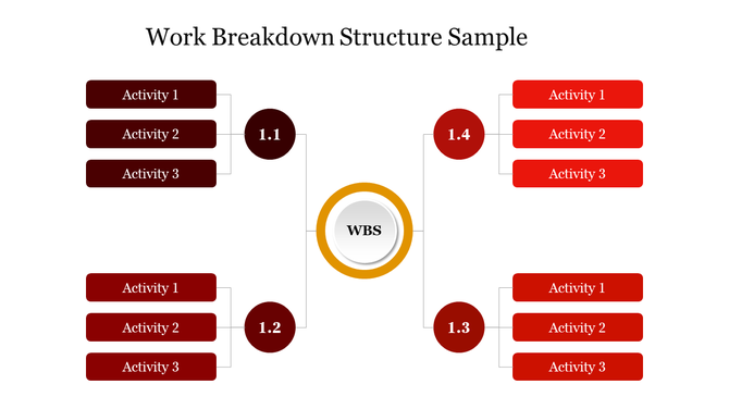 Work breakdown structure with central WBS circle branching into four numbered nodes, each linking to three activity boxes.