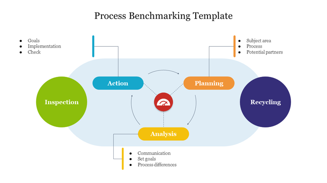 Benchmarking process slide with Inspection, Action, Planning, Analysis, and Recycling surrounded by subject areas and goals.