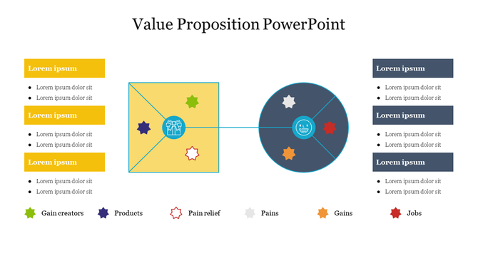 Value proposition slide with a yellow product box and blue customer need circle, with labeled sections on both sides.