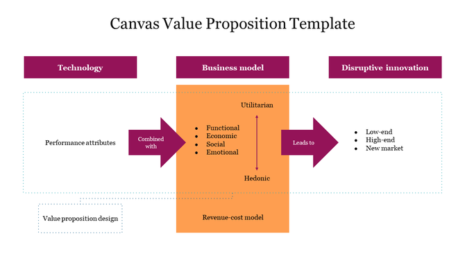 Canvas slide linking performance attributes and business models to innovation, with labeled arrows and text blocks.
