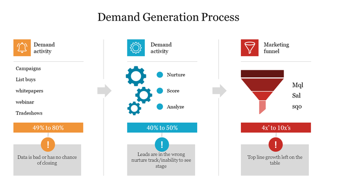 Three column flowchart with orange, blue, and red shapes, arrows connecting stages in the demand generation process.