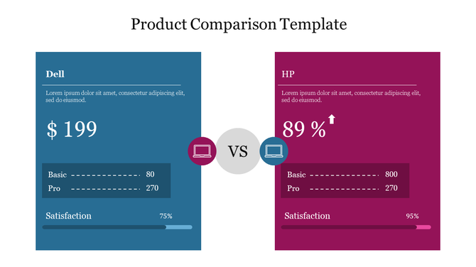 Comparison of Dell and HP laptops: Dell $199, HP 89% satisfaction, basic vs pro details.