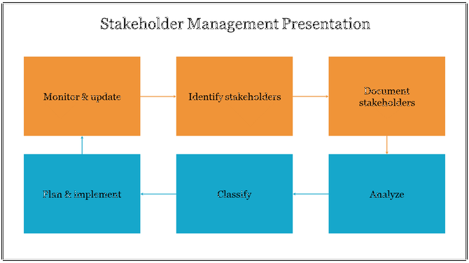 Stakeholder management process shown with orange and blue boxes for actions like identifying and classifying stakeholders.