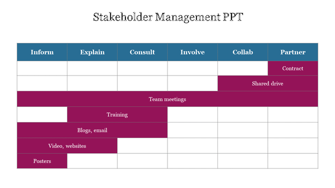 Side with a stakeholder management matrix, listing communication methods for each group.