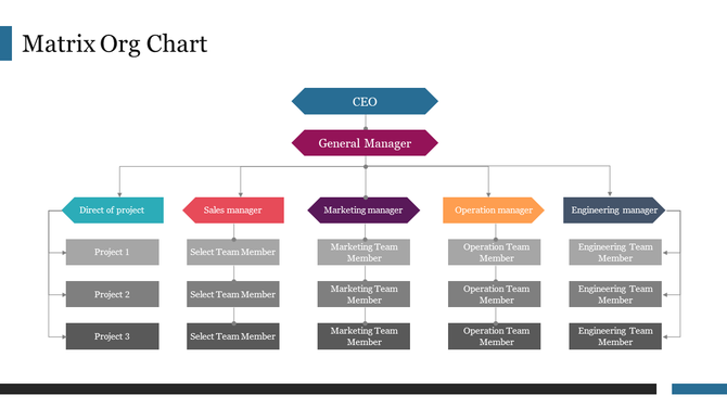 Hierarchical org chart with colored rectangles for each manager and gray boxes beneath showing team structure.