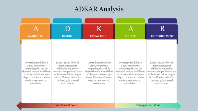 A slide depicting the colorful ADKAR model with five sections each with descriptive text.