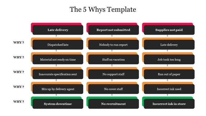 5 whys slide with three columns and cascading rows of red, orange, green, and black boxes connected by arrows.