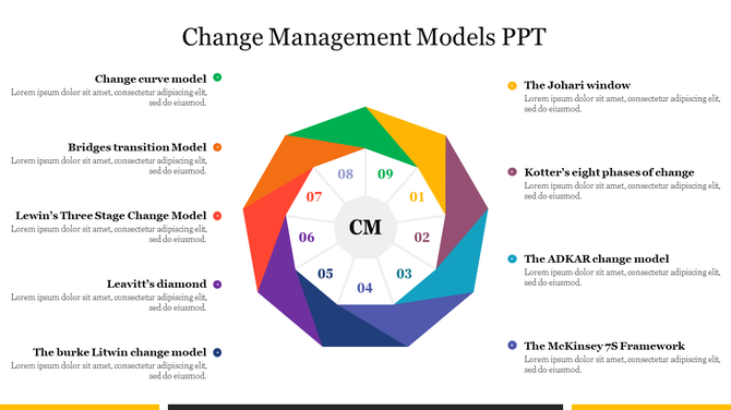 Change management slide featuring a central polygon diagram with nine multicolored sections and text on both sides.