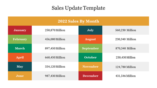 Color coded two column table, with alternating colors for each month, displaying 2022 sales in millions.