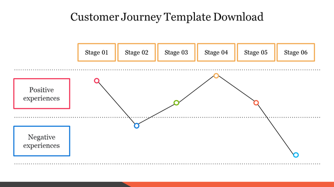 Customer journey chart with six labeled stages and a connected line showing experience trends using markers.