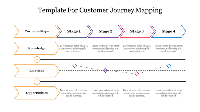 A customer journey mapping template with stages and elements for knowledge, emotions, and opportunities.