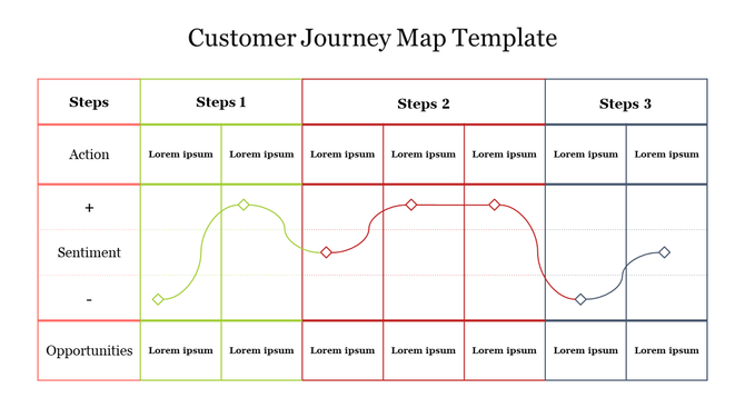Journey map grid with steps and sections a curved line with diamond points tracks sentiment from negative to positive.