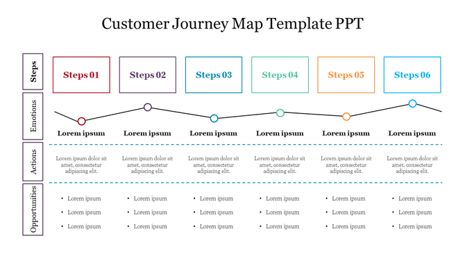 Customer journey map slide illustrating six steps with colored text boxes with placeholder text.