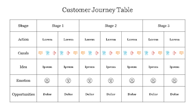 A customer journey table with columns for stages and rows for actions, channels, ideas, emotions, and opportunities.