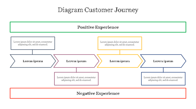 Flowchart for a customer journey, divided into positive and negative experiences with color coded arrows and boxes.