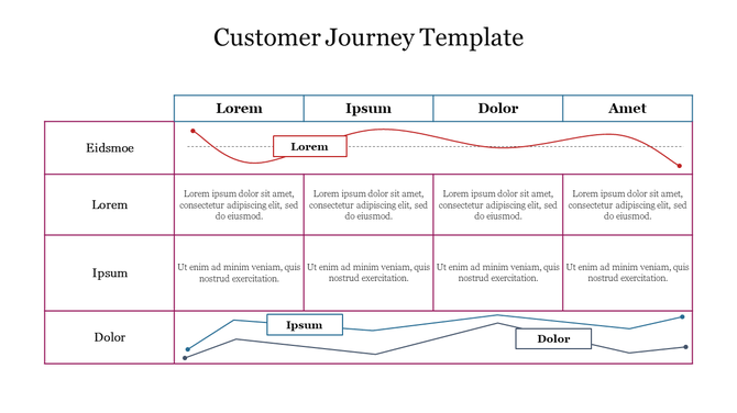 A diagram slide displaying the customer journey with stages and descriptions for Eidsmoe, Lorem, Ipsum, Dolor, and Amet.