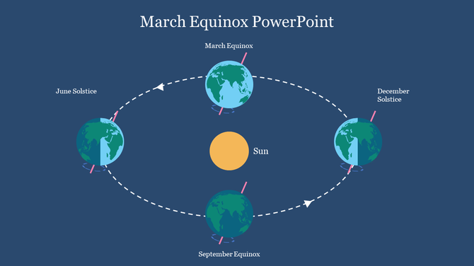 Illustration of Earth's rotation around the Sun with labeled points for solstices and equinoxes on a blue background.