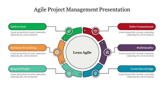 Agile management diagram with a ring of icons around Lean Agile and corresponding sidebars explaining six principles.