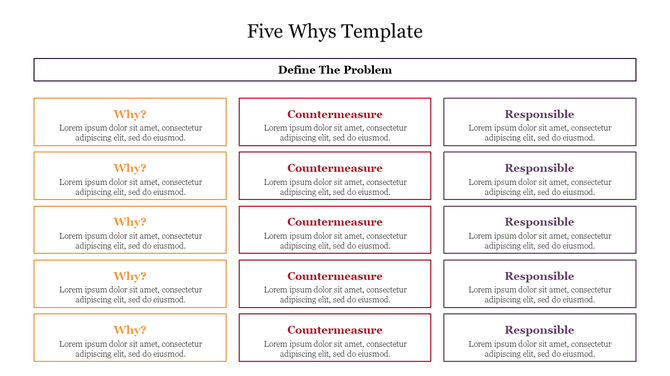 Problem solving slide using a five whys framework, with orange, red, and purple-bordered boxes organized in three columns.