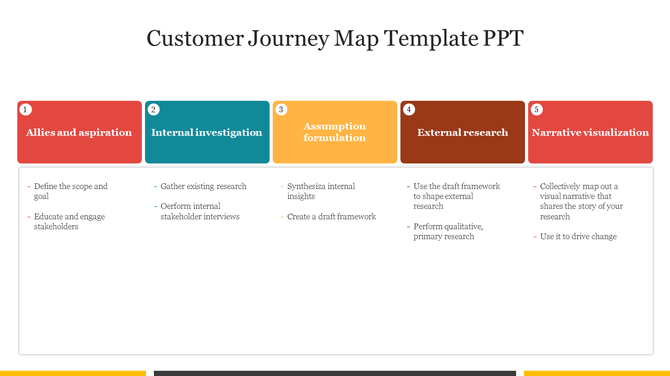 Template for customer journey mapping, divided into five steps with descriptions in red, blue, yellow, and brown sections.