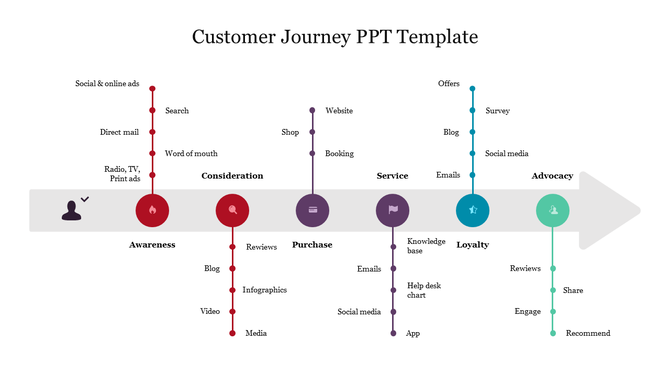 Customer journey infographic with icons on a timeline arrow, detailing touchpoints like social media, reviews, and emails.