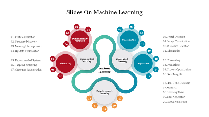 Infographic slide highlighting key concepts in machine learning with color coded circles on a white backdrop.