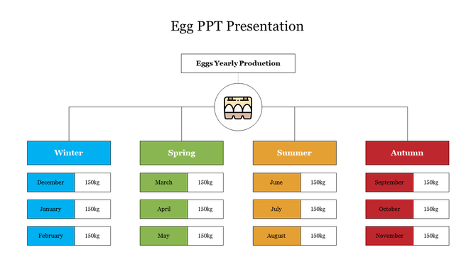 Infographic representing yearly egg production, in four seasons with each month's  data displayed under the headers.