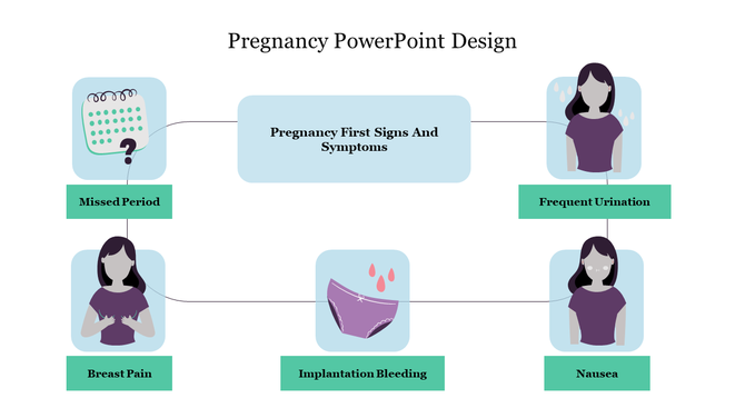 Diagram depicting early pregnancy signs from missed period to frequent urination, and nausea linked to a central box.