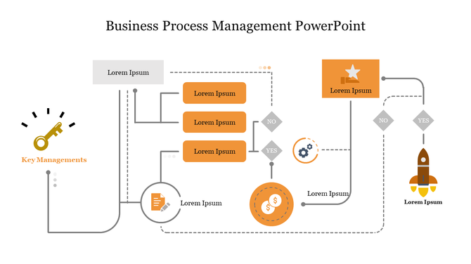 Business process flowchart with icons for key management and rocket, connected by arrows and decision diamonds.