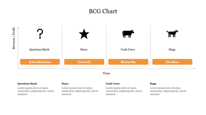 BCG chart showing four categories Question Mark, Stars, Cash Cows, and Dogs, representing business growth stages with text.