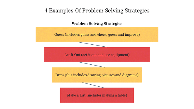 Four layered blocks in yellow and red depict problem solving strategies, each with text inside.