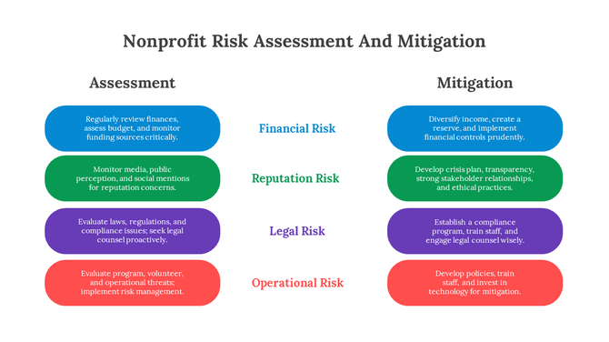 Color-coded diagram displaying nonprofit risk assessment and mitigation strategies in separate colour coded sections.