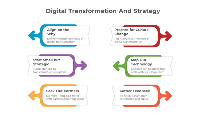 Diagram detailing six critical steps for successful digital transformation with text descriptions.