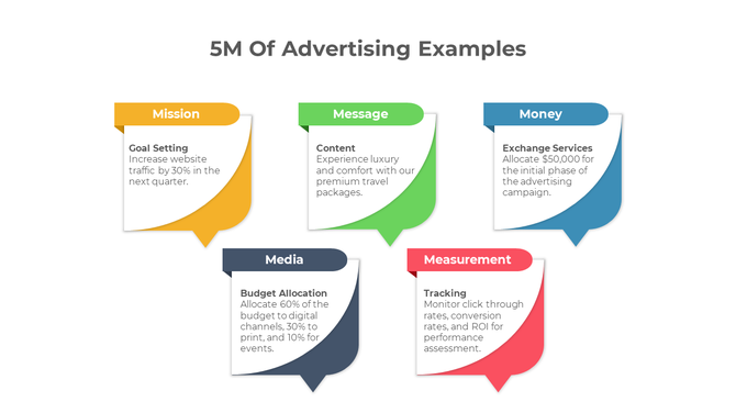 Infographic detailing the 5M of advertising from mission to measurement, with specific examples for each category.