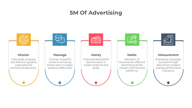 Five colored labels in orange, blue, red, green, and gray, each with an icon and text, representing advertising.