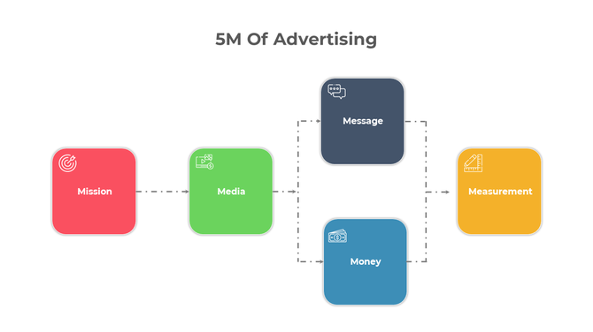 Sequential flow diagram of the 5M of Advertising with red, green, blue, and yellow blocks linked by dashed arrows.