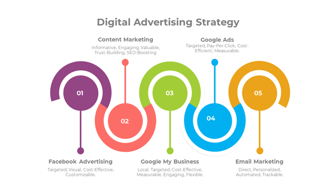 Colorful digital advertising strategy diagram with five circular segments, each representing a key promotional method.