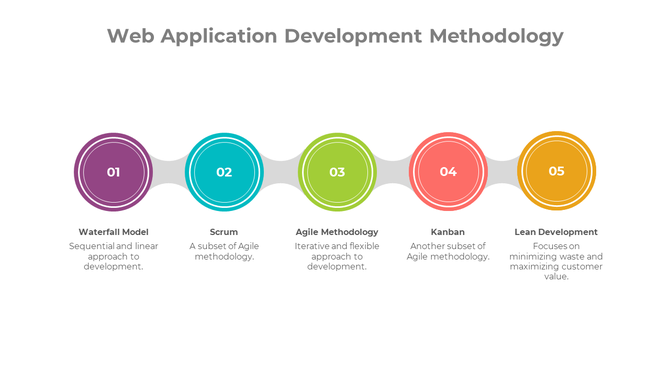 Slide showing five methodology steps for web application development, with circles in purple, teal, green, red, and yellow.