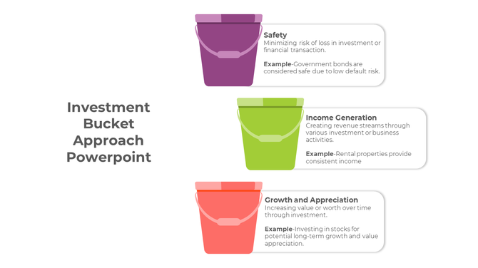 Slide illustrating the investment bucket approach, featuring three colorful buckets text description.