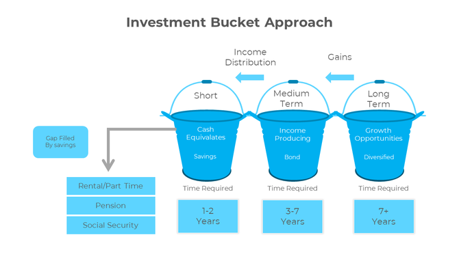 Slide with three distinct blue buckets arranged horizontally, each showing different investment types and time requirements.