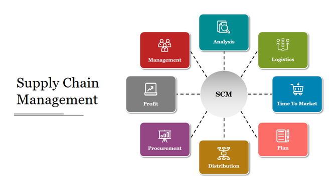 Supply chain management diagram with a central SCM circle connected to seven colored boxes, each labeled with an icon. 